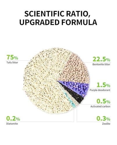 PETKIT Upgraded Clump+ Tofu Mixed Cat Litter, Water Flushable,Ultra Absorbent and Fast Drying, 100% Natural Ingredients Clumping Litter, Dust-Free Low Tracking Bentonite Litter (5.29lb×3bags)